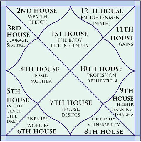 Spouse Astrology Chart