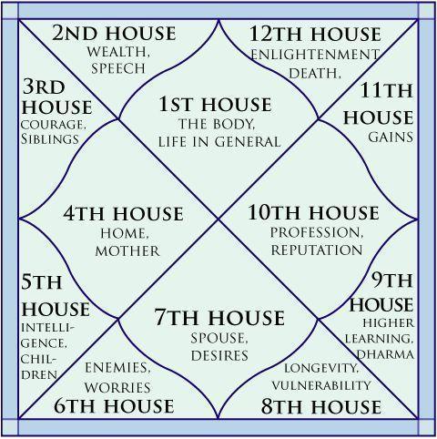 Hindu Rashi Chart