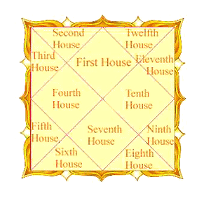 Table Of Houses Astrology Chart