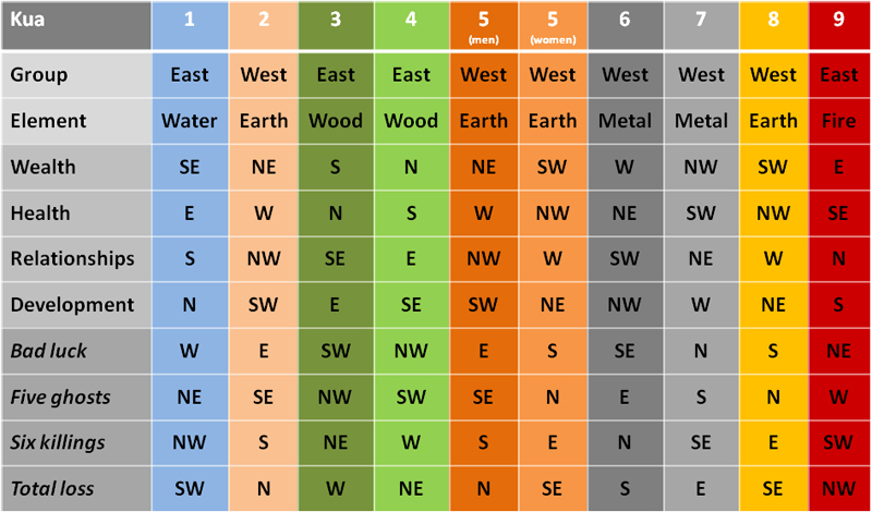 Feng Shui Personal Number Chart