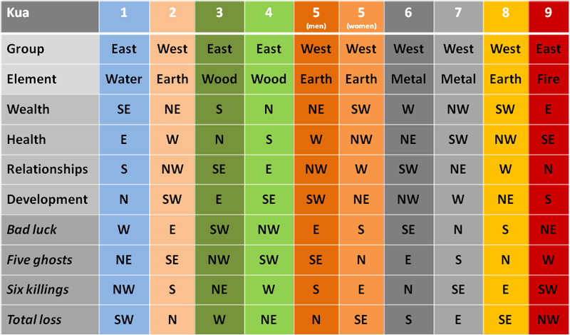 Feng Shui Personal Energy Number Chart