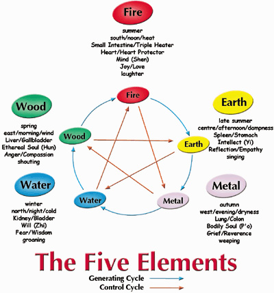 Chinese Element Chart