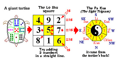 Feng Shui Personal Number Chart