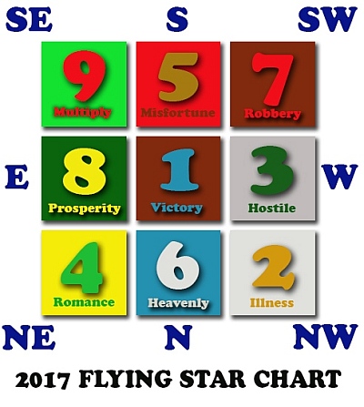 Flying Star Chart 2014