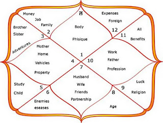 Planet House Chart