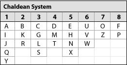 English Numerology Chart