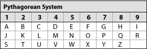 Kabbalah Numerology Chart