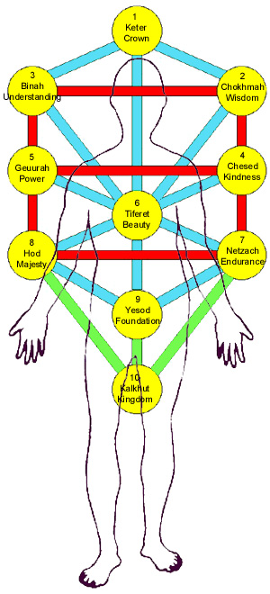 Indian Numerology Chart