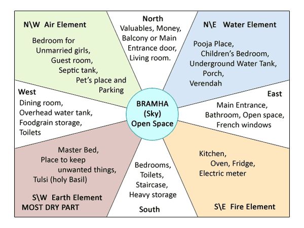 Vastu Chart