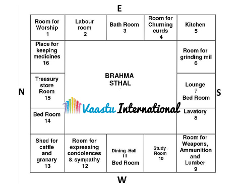 Office Vastu Chart