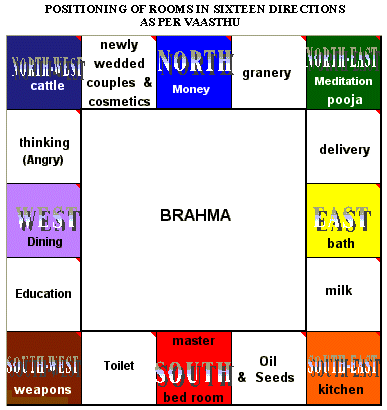 Vastu Colour Chart