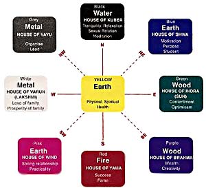 Vastu Colour Chart