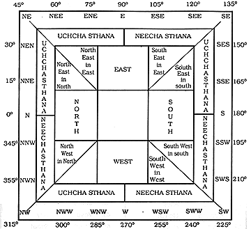 Vaastu Chart For House