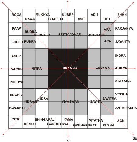 Vastu Shastra House Entrance South West