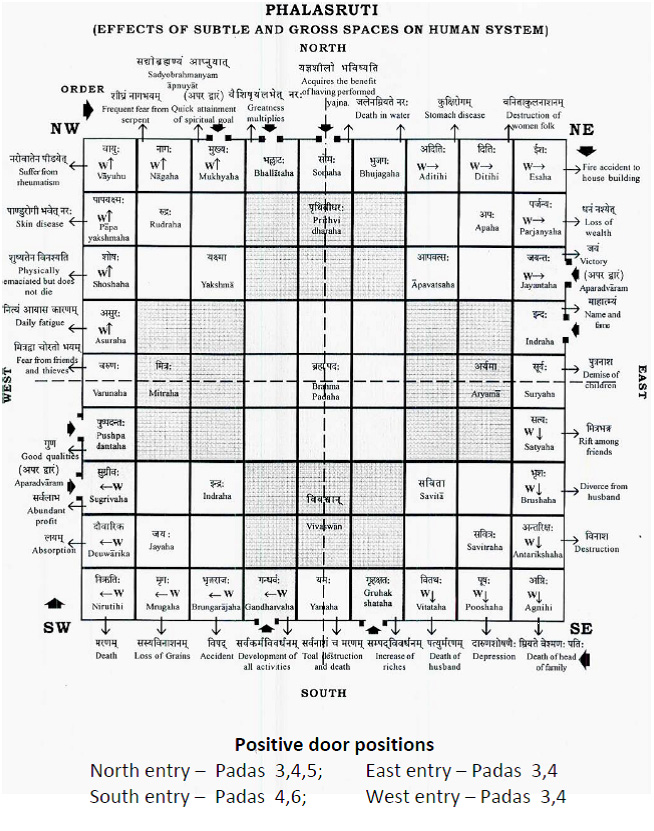 Vastu Chart In Hindi