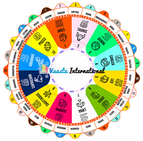 Rashi names indian Vedic Astrology