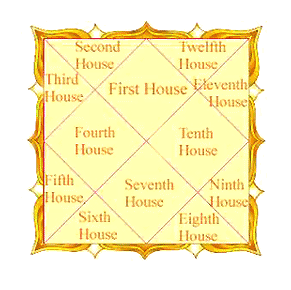 eighth house vedic astrology