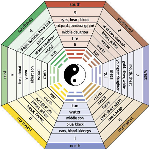 Guide To Directions In Fengshui Part Feng Shui Da House 55 OFF