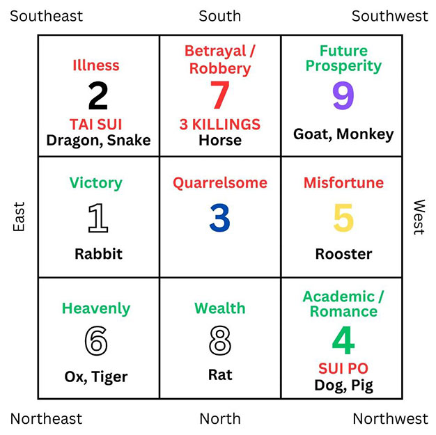 2024 Flying Star Feng Shui Analysis with the Period 9 chart — Picture  Healer - Feng Shui and fortune telling