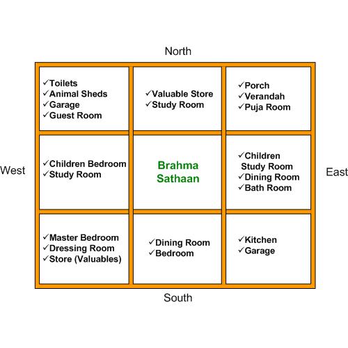 Introduction to Vastu