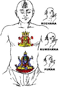 PURAK, RECHAKA AND KUMBHAKA