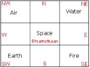 Elements of Vastu Shastra