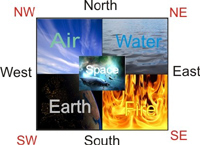 Five Elements of Vastu